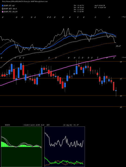 Munafa  (AORT) stock tips, volume analysis, indicator analysis [intraday, positional] for today and tomorrow