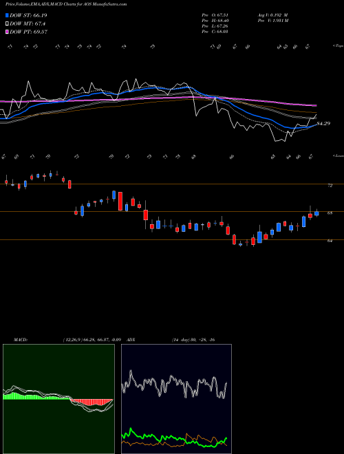 Munafa A.O Smith Corporation (AOS) stock tips, volume analysis, indicator analysis [intraday, positional] for today and tomorrow