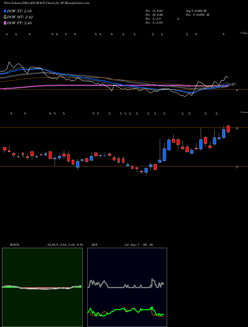 Munafa Ampco-Pittsburgh Corporation (AP) stock tips, volume analysis, indicator analysis [intraday, positional] for today and tomorrow