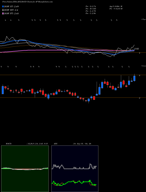 MACD charts various settings share AP Ampco-Pittsburgh Corporation NYSE Stock exchange 