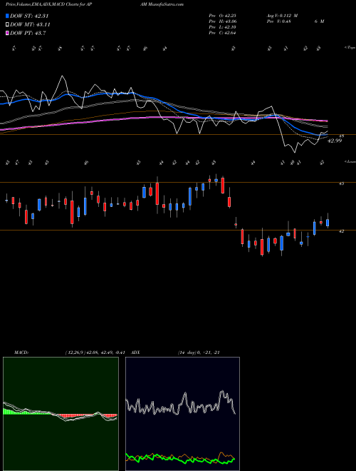 Munafa Artisan Partners Asset Management Inc. (APAM) stock tips, volume analysis, indicator analysis [intraday, positional] for today and tomorrow