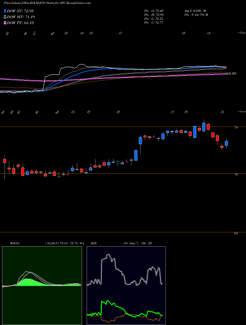 MACD charts various settings share APC Anadarko Petroleum Corporation NYSE Stock exchange 