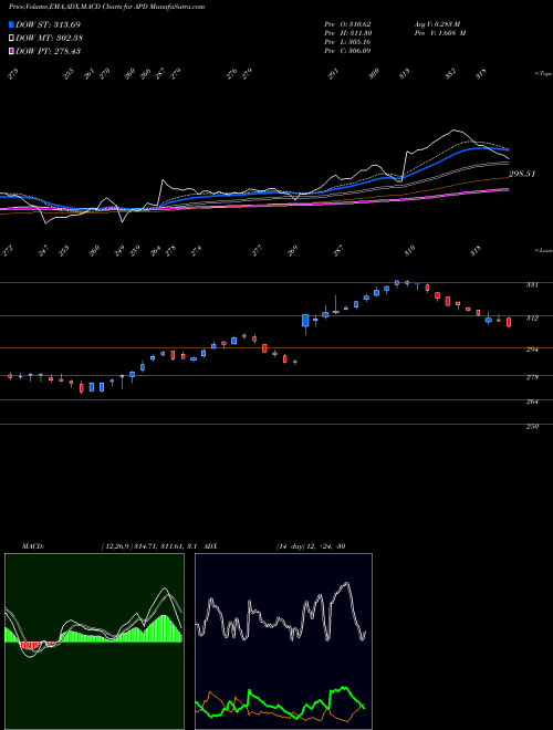 Munafa Air Products and Chemicals, Inc. (APD) stock tips, volume analysis, indicator analysis [intraday, positional] for today and tomorrow