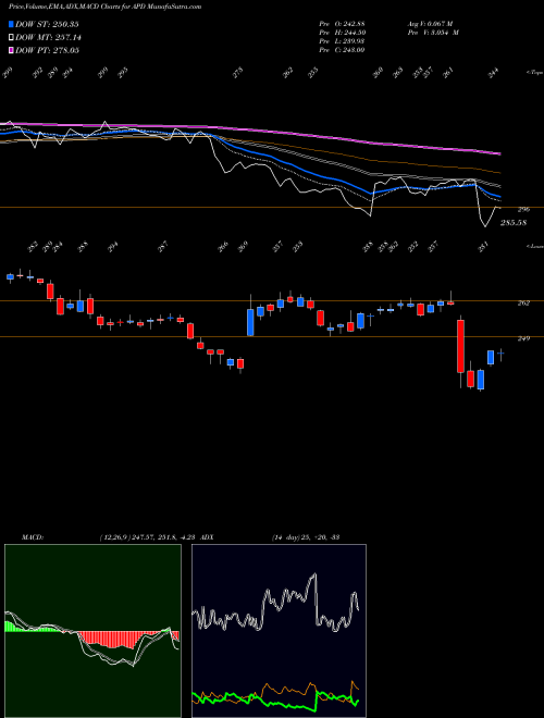 MACD charts various settings share APD Air Products And Chemicals, Inc. NYSE Stock exchange 