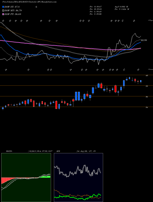 MACD charts various settings share APG Api Group Corp NYSE Stock exchange 