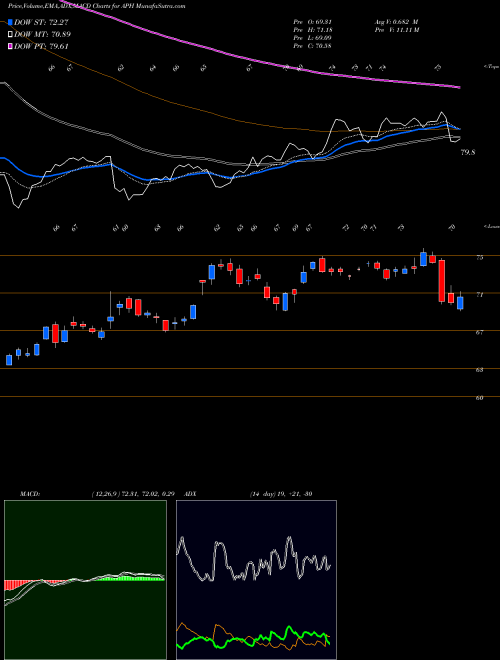 MACD charts various settings share APH Amphenol Corporation NYSE Stock exchange 