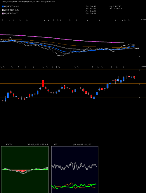 Munafa Aphria Inc. (APHA) stock tips, volume analysis, indicator analysis [intraday, positional] for today and tomorrow