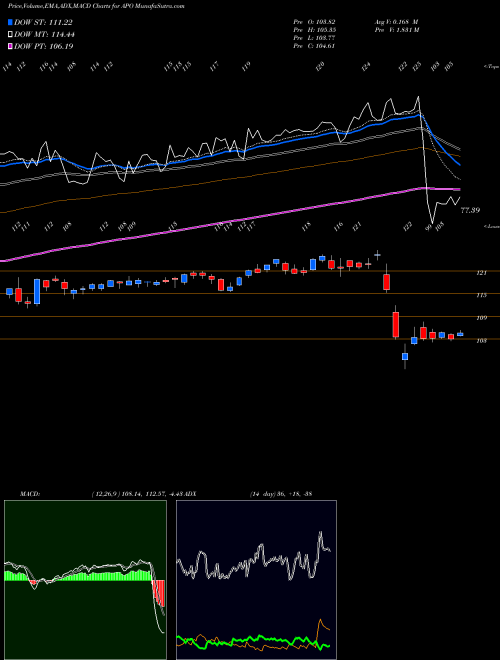 Munafa Apollo Global Management, LLC (APO) stock tips, volume analysis, indicator analysis [intraday, positional] for today and tomorrow