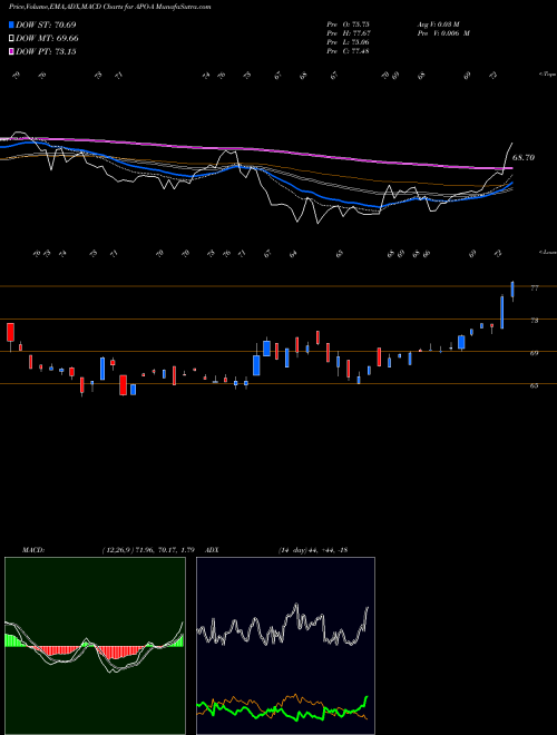 Munafa Apollo Global Mgmt Inc [Apo/Pa] (APO-A) stock tips, volume analysis, indicator analysis [intraday, positional] for today and tomorrow