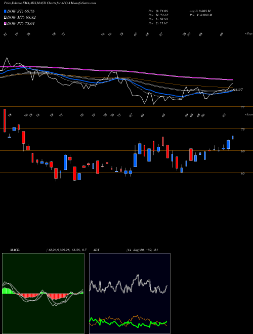 MACD charts various settings share APO-A Apollo Global Mgmt Inc [Apo/Pa] NYSE Stock exchange 