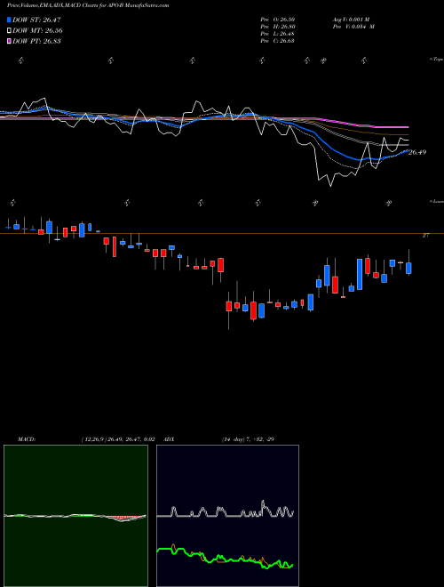 MACD charts various settings share APO-B Apollo Global Mgmt Inc [Apo/Pb] NYSE Stock exchange 