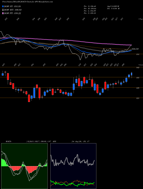 MACD charts various settings share APO Apollo Global Management, LLC NYSE Stock exchange 