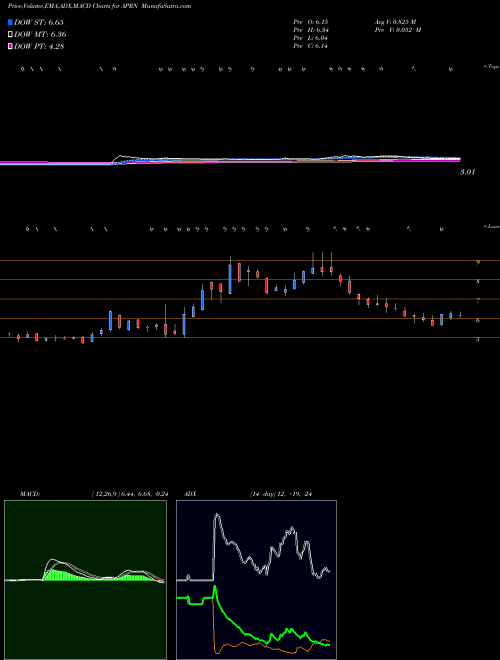 MACD charts various settings share APRN Blue Apron Holdings, Inc. NYSE Stock exchange 