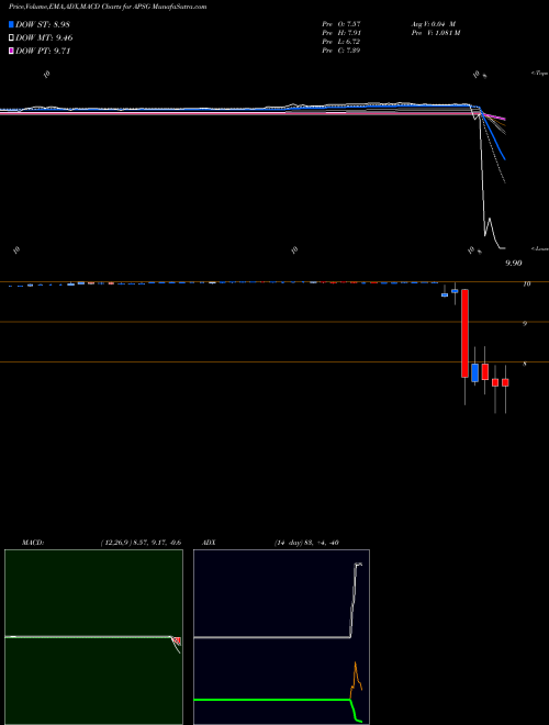MACD charts various settings share APSG Apollo Strategic Growth Capital Cl A NYSE Stock exchange 
