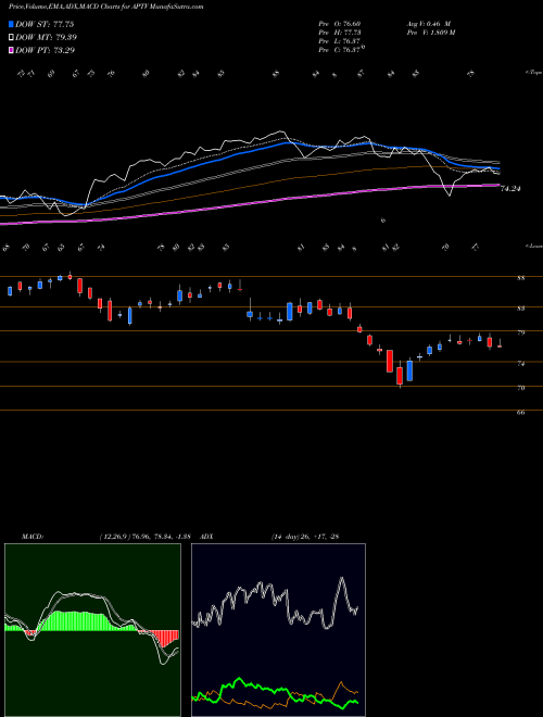 MACD charts various settings share APTV Aptiv PLC NYSE Stock exchange 