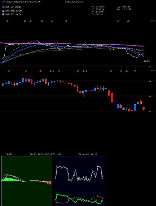 MACD charts various settings share APU AmeriGas Partners, L.P. NYSE Stock exchange 