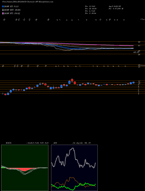 MACD charts various settings share APY Apergy Corporation NYSE Stock exchange 