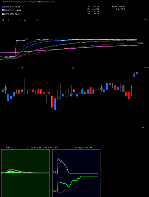 MACD charts various settings share AQ Aquantia Corp. NYSE Stock exchange 