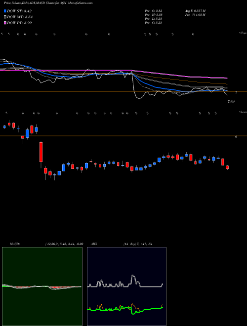 Munafa Algonquin Power & Utilities Corp. (AQN) stock tips, volume analysis, indicator analysis [intraday, positional] for today and tomorrow