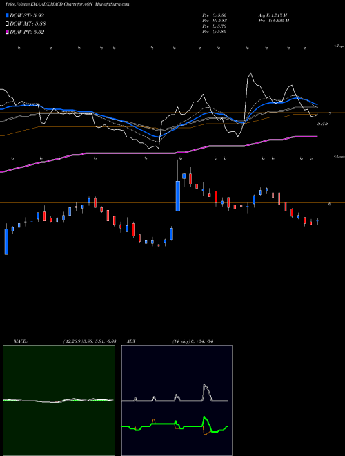 MACD charts various settings share AQN Algonquin Power & Utilities Corp. NYSE Stock exchange 