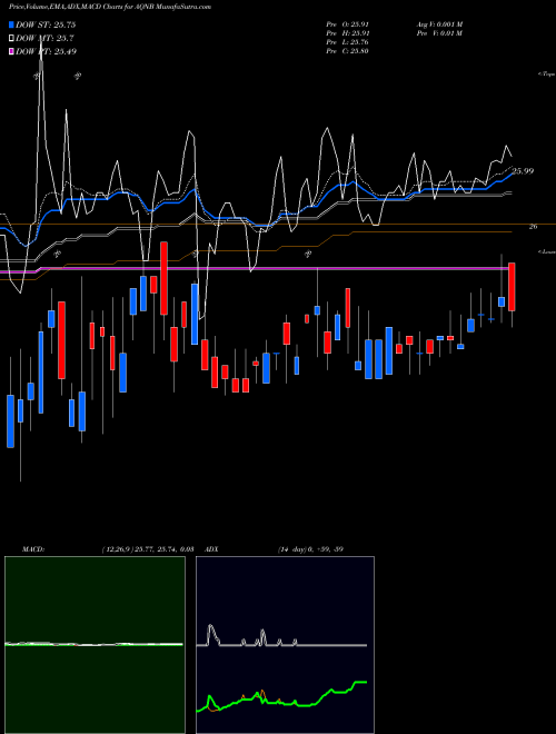 Munafa Algonquin Power & Utilities Corp 6.20% Fixed-To (AQNB) stock tips, volume analysis, indicator analysis [intraday, positional] for today and tomorrow