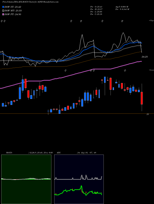 Munafa Algonquin Power & Utilities Corp 6.20% Fixed-To (AQNB) stock tips, volume analysis, indicator analysis [intraday, positional] for today and tomorrow