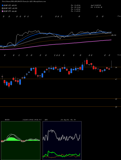 MACD charts various settings share AQUA Evoqua Water Technologies Corp. NYSE Stock exchange 