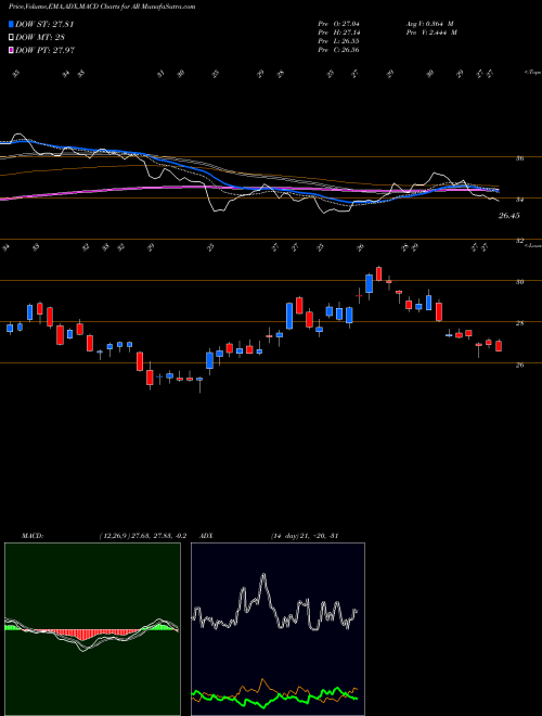 Munafa Antero Resources Corporation (AR) stock tips, volume analysis, indicator analysis [intraday, positional] for today and tomorrow