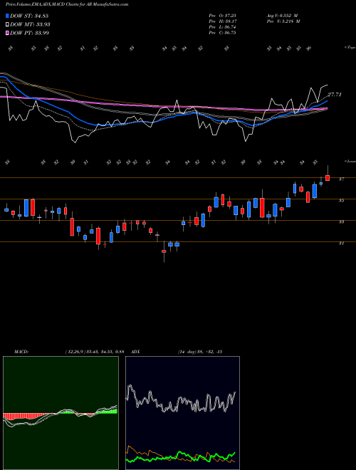 MACD charts various settings share AR Antero Resources Corporation NYSE Stock exchange 