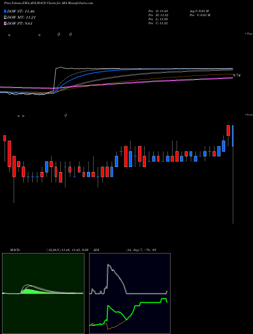MACD charts various settings share ARA American Renal Associates Holdings, Inc NYSE Stock exchange 