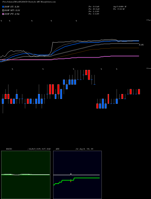 Munafa ARC Document Solutions, Inc. (ARC) stock tips, volume analysis, indicator analysis [intraday, positional] for today and tomorrow
