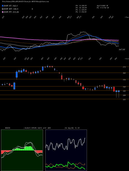 MACD charts various settings share ARCH Arch Coal, Inc. NYSE Stock exchange 