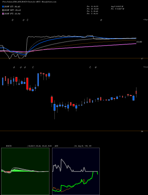 Munafa Arc Logistics Partners LP (ARCX) stock tips, volume analysis, indicator analysis [intraday, positional] for today and tomorrow