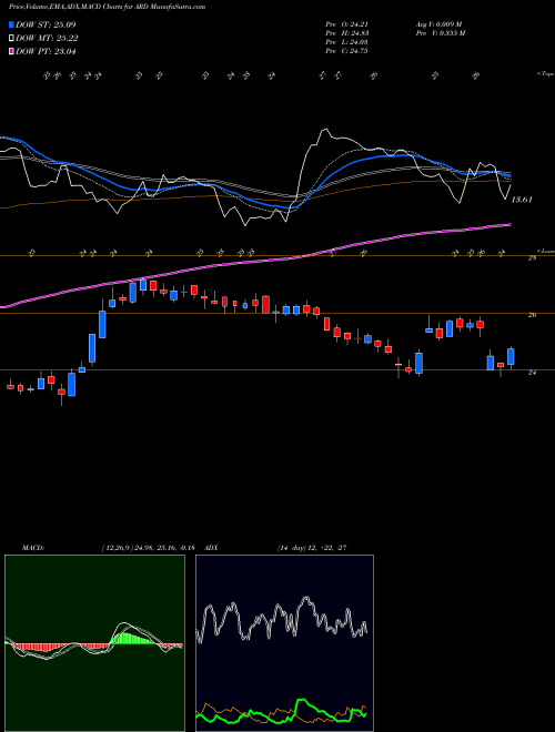 Munafa Ardagh Group S.A. (ARD) stock tips, volume analysis, indicator analysis [intraday, positional] for today and tomorrow