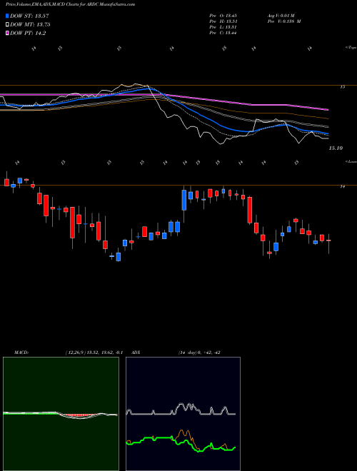 MACD charts various settings share ARDC Ares Dynamic Credit Allocation Fund, Inc. NYSE Stock exchange 