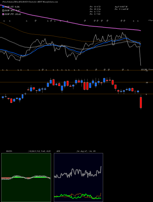 Munafa  (ARDT) stock tips, volume analysis, indicator analysis [intraday, positional] for today and tomorrow