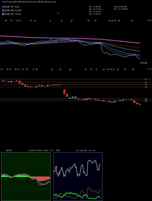 Munafa Alexandria Real Estate Equities, Inc. (ARE) stock tips, volume analysis, indicator analysis [intraday, positional] for today and tomorrow