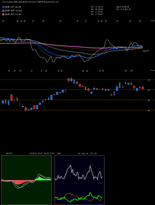 Munafa  (ARE-B) stock tips, volume analysis, indicator analysis [intraday, positional] for today and tomorrow