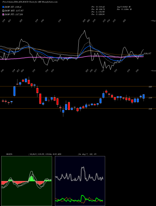 Munafa Alexandria Real Estate Equities, Inc. (ARE) stock tips, volume analysis, indicator analysis [intraday, positional] for today and tomorrow