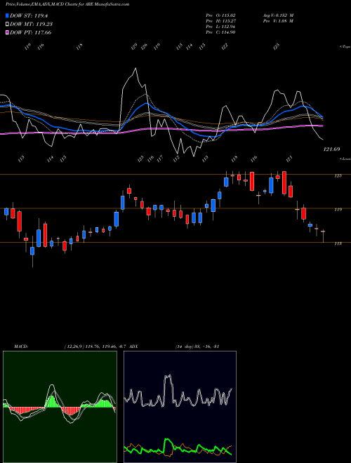 MACD charts various settings share ARE Alexandria Real Estate Equities, Inc. NYSE Stock exchange 