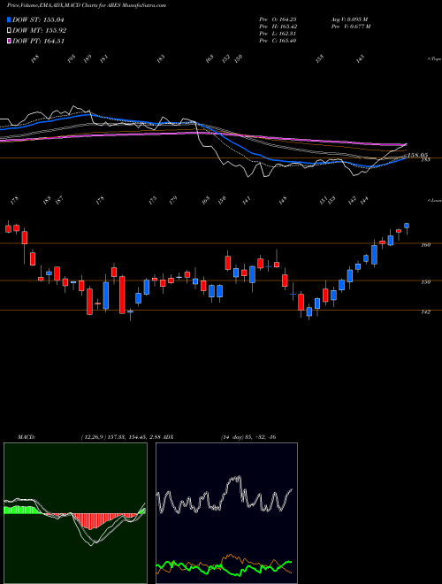 Munafa Ares Management Corporation (ARES) stock tips, volume analysis, indicator analysis [intraday, positional] for today and tomorrow