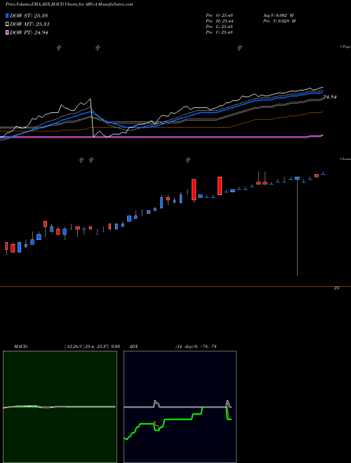 MACD charts various settings share ARG-A Argo Group Intl Hldgs Ltd 7% Ser A [Argo/Pa] NYSE Stock exchange 