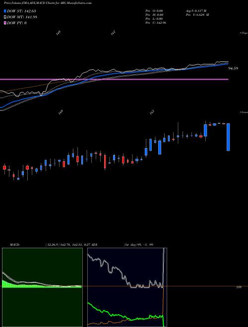 MACD charts various settings share ARG Airgas Inc NYSE Stock exchange 