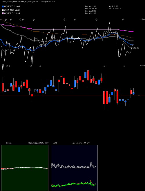 MACD charts various settings share ARGD Argo Group International Holdings, Ltd. NYSE Stock exchange 