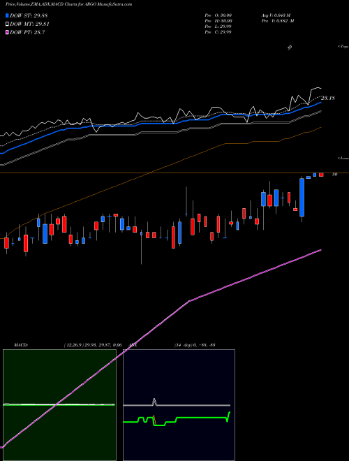 MACD charts various settings share ARGO Argo Group International Holdings, Ltd. NYSE Stock exchange 