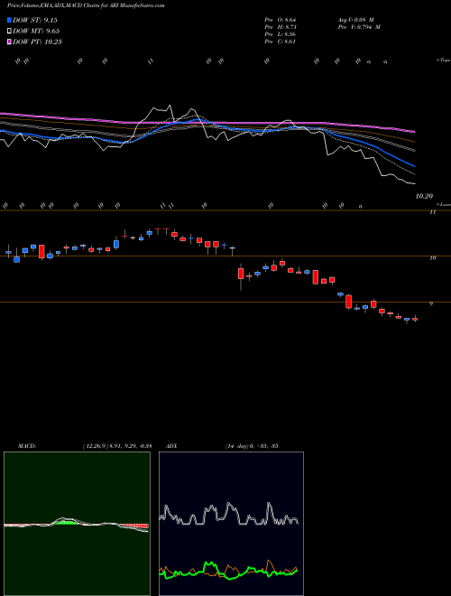 Munafa Apollo Commercial Real Estate Finance (ARI) stock tips, volume analysis, indicator analysis [intraday, positional] for today and tomorrow