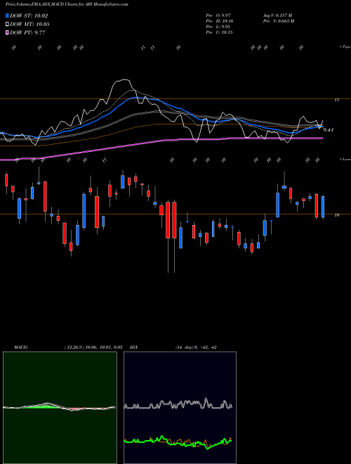 MACD charts various settings share ARI Apollo Commercial Real Estate Finance NYSE Stock exchange 