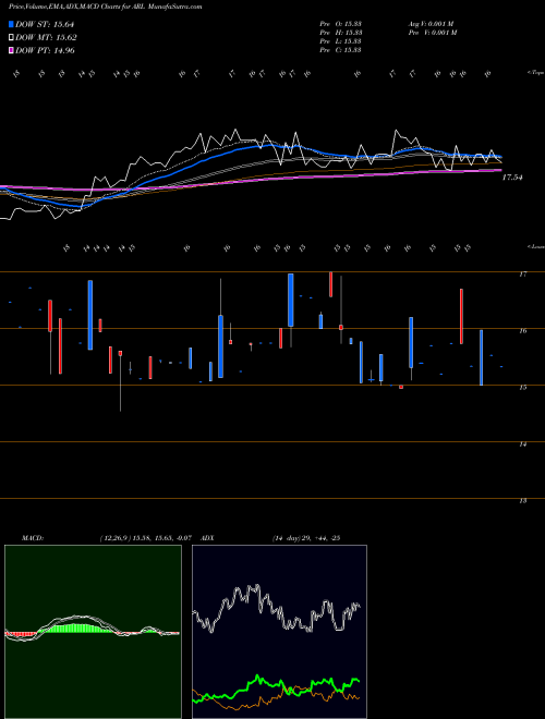 MACD charts various settings share ARL American Realty Investors, Inc. NYSE Stock exchange 
