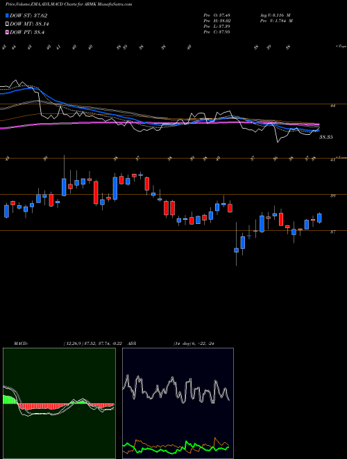 Munafa Aramark (ARMK) stock tips, volume analysis, indicator analysis [intraday, positional] for today and tomorrow