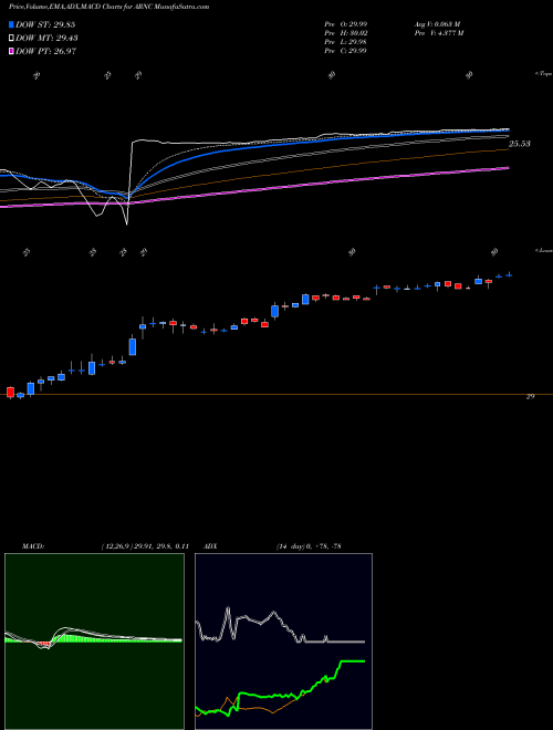 Munafa Arconic Inc. (ARNC) stock tips, volume analysis, indicator analysis [intraday, positional] for today and tomorrow